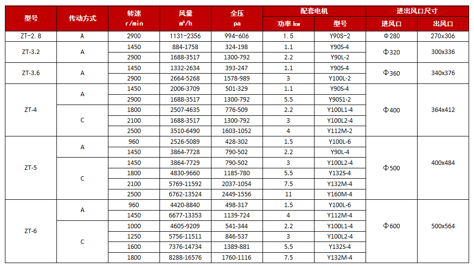 聚丙烯離心風機技術(shù)參數(shù)